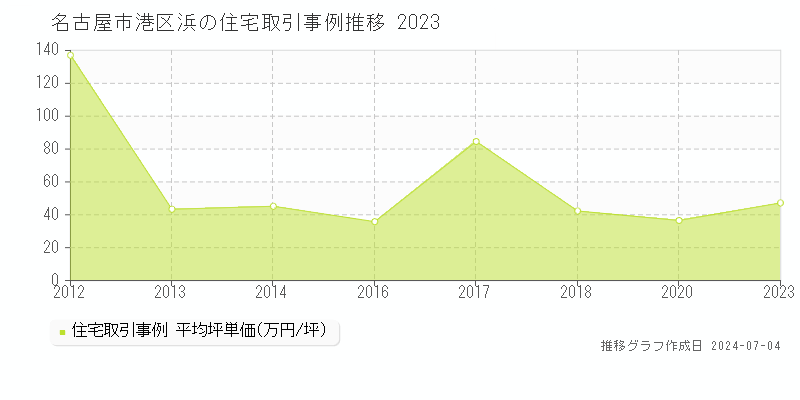 名古屋市港区浜の住宅価格推移グラフ 