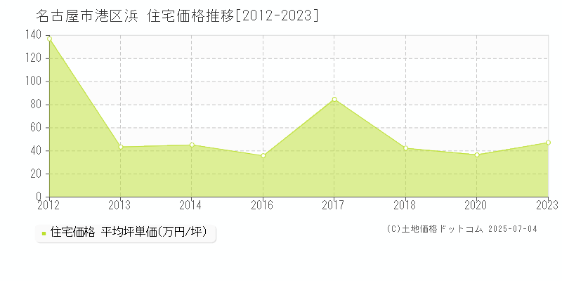 名古屋市港区浜の住宅価格推移グラフ 