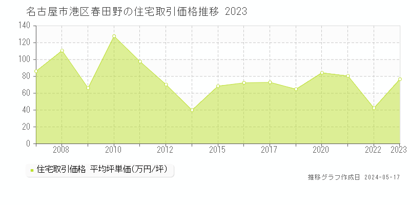 名古屋市港区春田野の住宅価格推移グラフ 