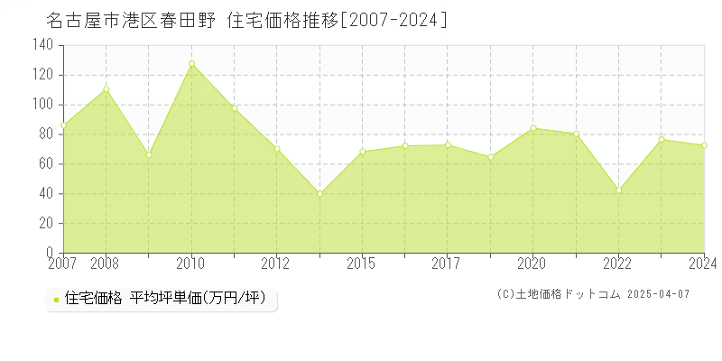 名古屋市港区春田野の住宅価格推移グラフ 