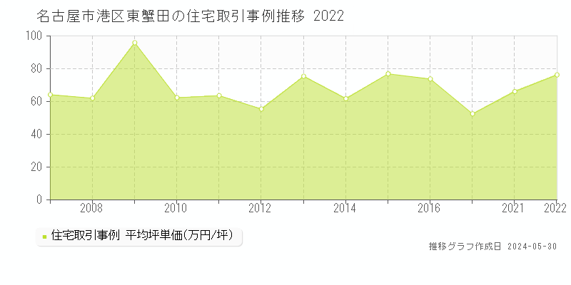 名古屋市港区東蟹田の住宅価格推移グラフ 