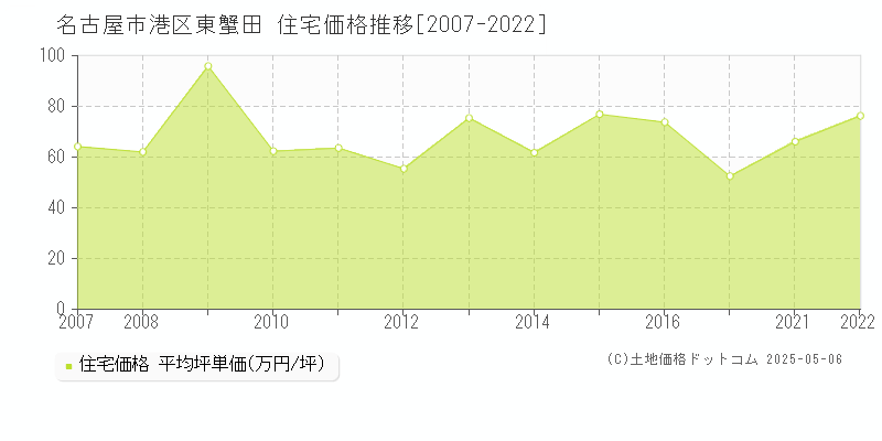 東蟹田(名古屋市港区)の住宅価格推移グラフ(坪単価)[2007-2022年]