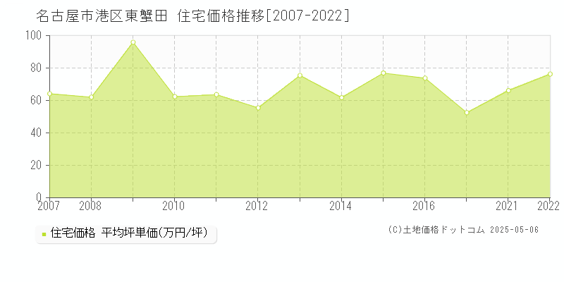 名古屋市港区東蟹田の住宅価格推移グラフ 