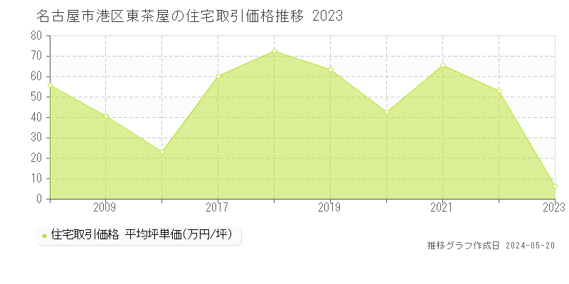 名古屋市港区東茶屋の住宅価格推移グラフ 