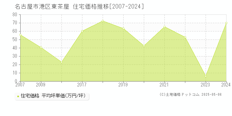 東茶屋(名古屋市港区)の住宅価格推移グラフ(坪単価)[2007-2024年]