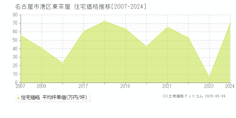 名古屋市港区東茶屋の住宅価格推移グラフ 