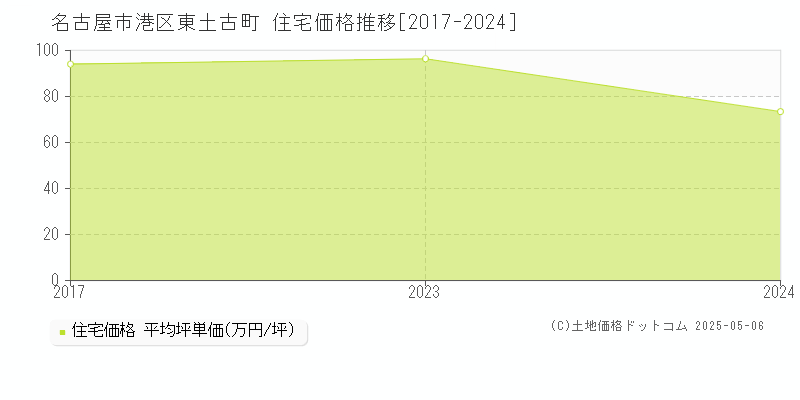 東土古町(名古屋市港区)の住宅価格推移グラフ(坪単価)[2017-2024年]