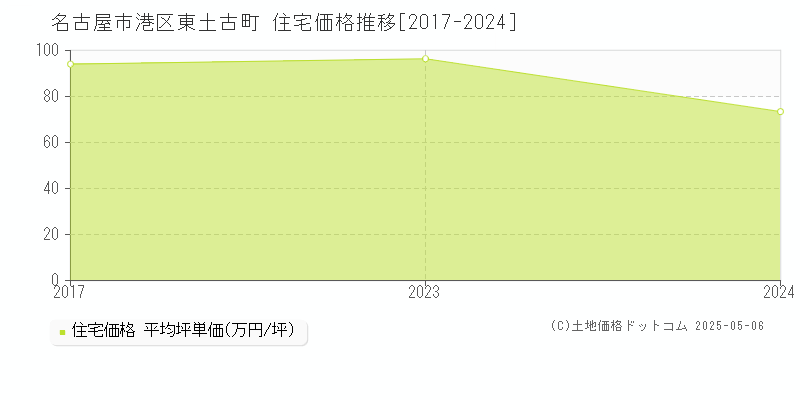 名古屋市港区東土古町の住宅価格推移グラフ 