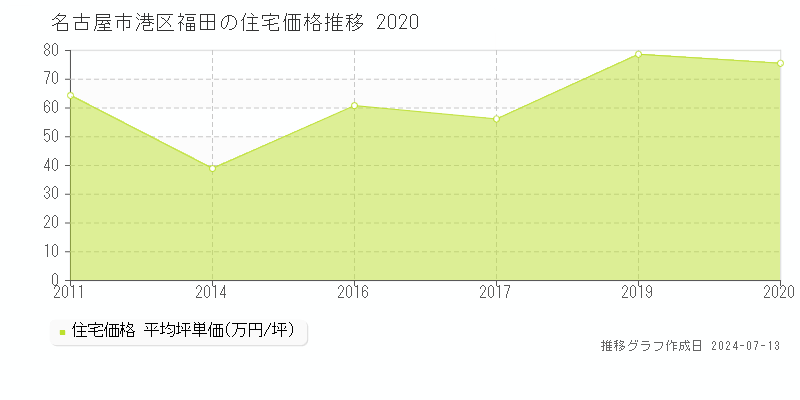 名古屋市港区福田の住宅取引価格推移グラフ 