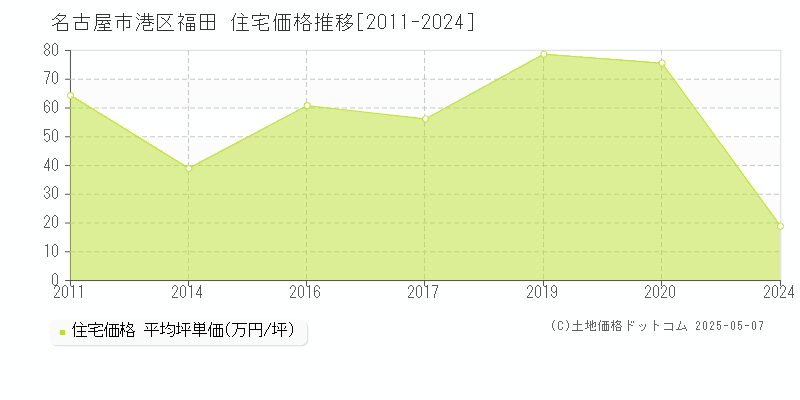 福田(名古屋市港区)の住宅価格推移グラフ(坪単価)[2011-2024年]