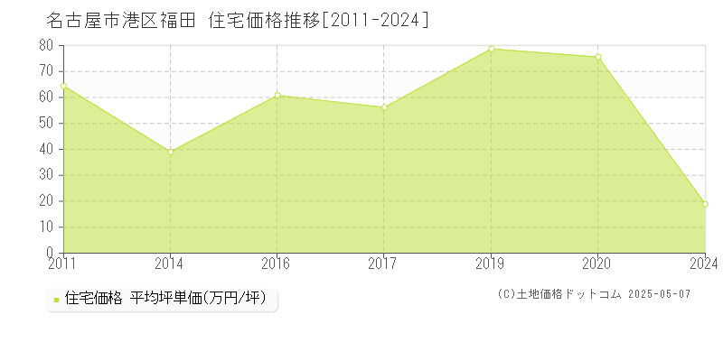 名古屋市港区福田の住宅価格推移グラフ 