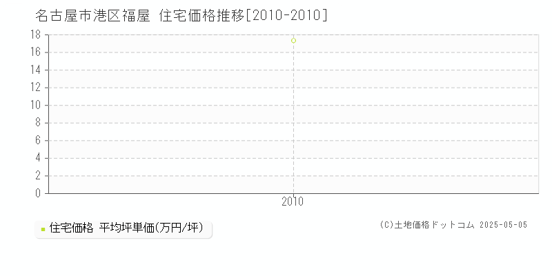 福屋(名古屋市港区)の住宅価格推移グラフ(坪単価)[2010-2010年]