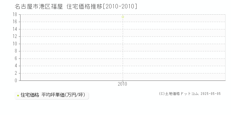 名古屋市港区福屋の住宅価格推移グラフ 