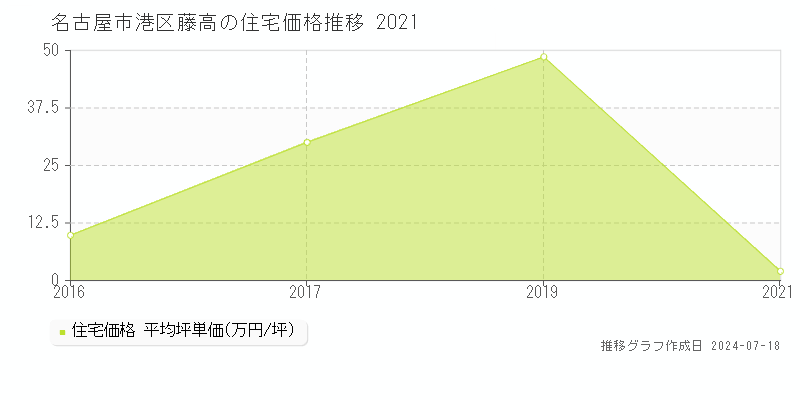 名古屋市港区藤高の住宅価格推移グラフ 