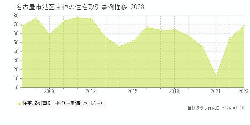 名古屋市港区宝神の住宅取引価格推移グラフ 