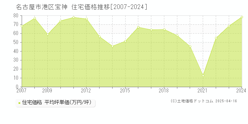 名古屋市港区宝神の住宅取引価格推移グラフ 