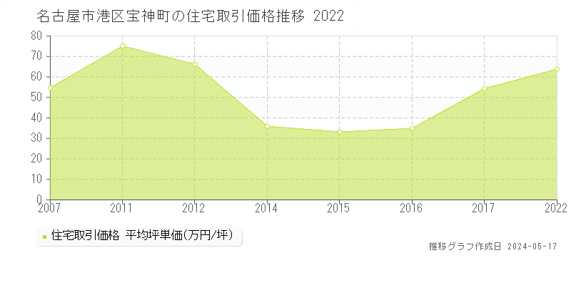 名古屋市港区宝神町の住宅価格推移グラフ 