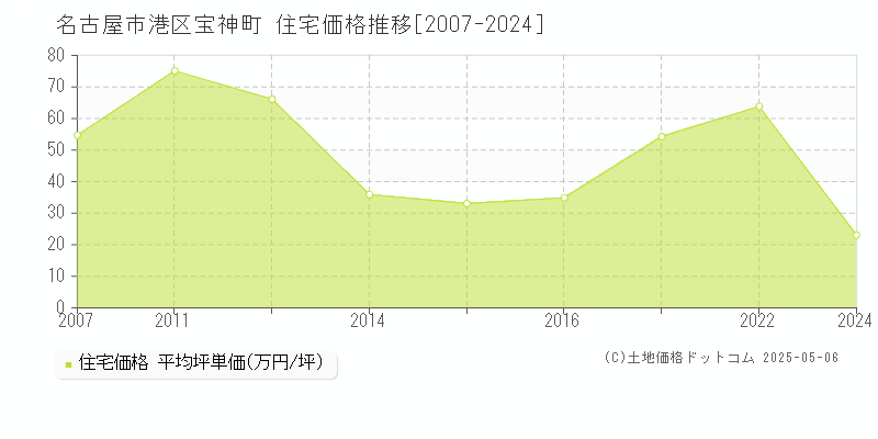 宝神町(名古屋市港区)の住宅価格推移グラフ(坪単価)[2007-2024年]
