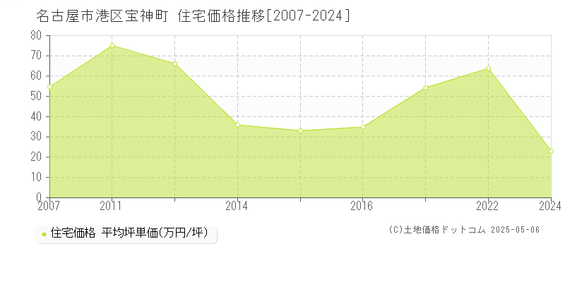 名古屋市港区宝神町の住宅価格推移グラフ 