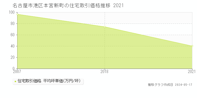 名古屋市港区本宮新町の住宅価格推移グラフ 