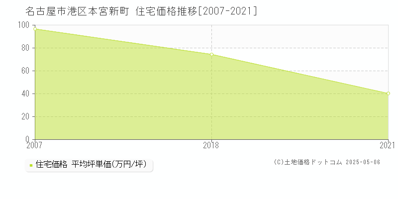 本宮新町(名古屋市港区)の住宅価格推移グラフ(坪単価)[2007-2021年]