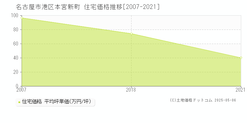 名古屋市港区本宮新町の住宅価格推移グラフ 