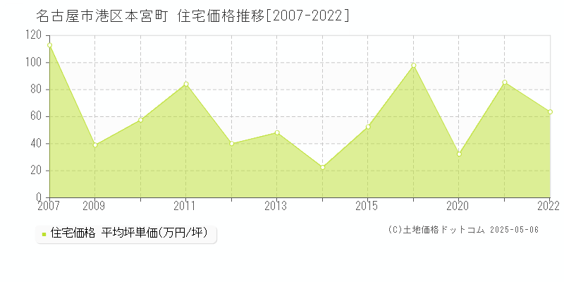 本宮町(名古屋市港区)の住宅価格推移グラフ(坪単価)[2007-2022年]