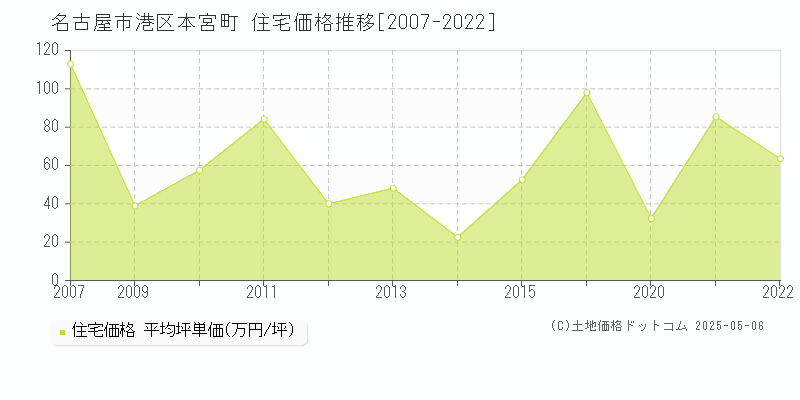 名古屋市港区本宮町の住宅取引事例推移グラフ 