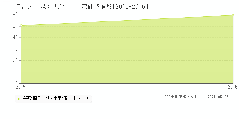 丸池町(名古屋市港区)の住宅価格推移グラフ(坪単価)[2015-2016年]