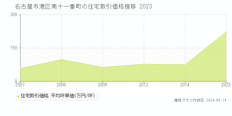 名古屋市港区南十一番町の住宅価格推移グラフ 
