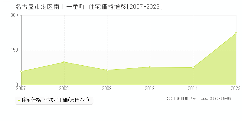 南十一番町(名古屋市港区)の住宅価格推移グラフ(坪単価)[2007-2023年]