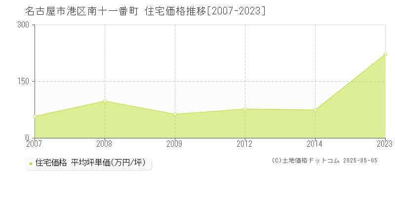 名古屋市港区南十一番町の住宅価格推移グラフ 