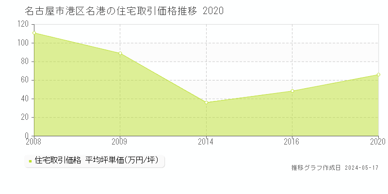 名古屋市港区名港の住宅取引価格推移グラフ 