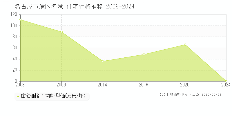 名港(名古屋市港区)の住宅価格推移グラフ(坪単価)[2008-2024年]