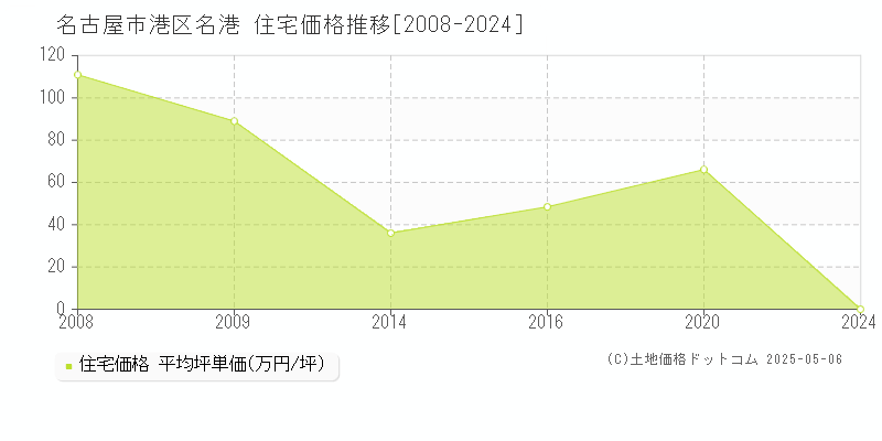 名古屋市港区名港の住宅価格推移グラフ 