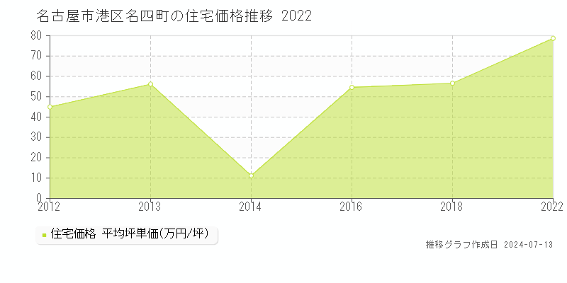 名古屋市港区名四町の住宅価格推移グラフ 