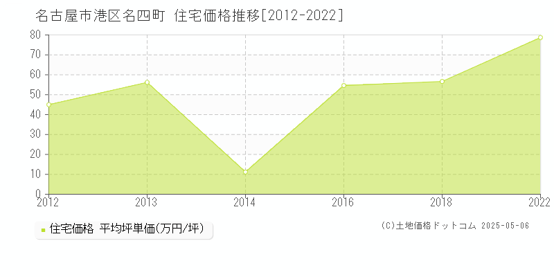 名四町(名古屋市港区)の住宅価格推移グラフ(坪単価)[2012-2022年]