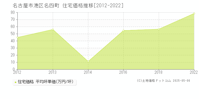 名古屋市港区名四町の住宅価格推移グラフ 