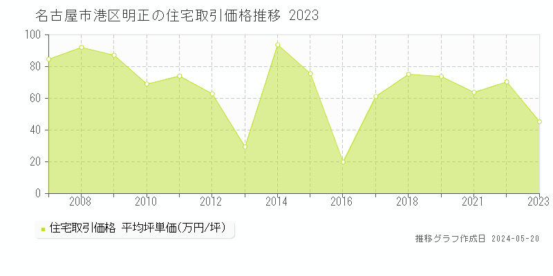 名古屋市港区明正の住宅価格推移グラフ 