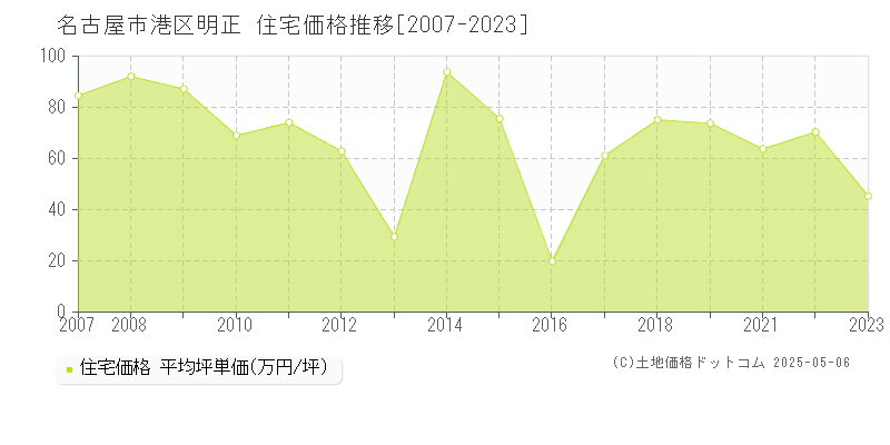 明正(名古屋市港区)の住宅価格推移グラフ(坪単価)[2007-2023年]