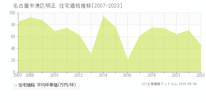 名古屋市港区明正の住宅価格推移グラフ 