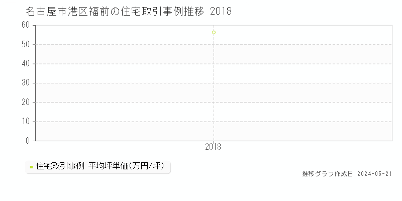 名古屋市港区福前の住宅取引価格推移グラフ 