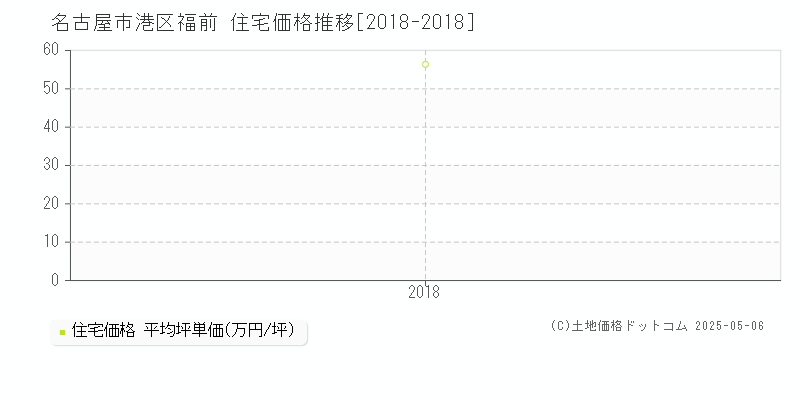 福前(名古屋市港区)の住宅価格推移グラフ(坪単価)[2018-2018年]