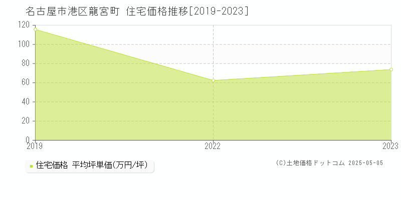 龍宮町(名古屋市港区)の住宅価格推移グラフ(坪単価)[2019-2023年]