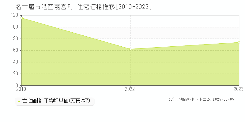 名古屋市港区龍宮町の住宅価格推移グラフ 