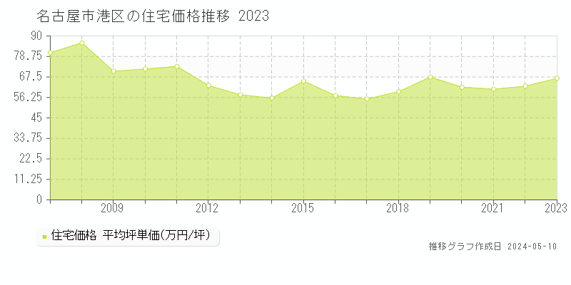 名古屋市港区の住宅取引事例推移グラフ 