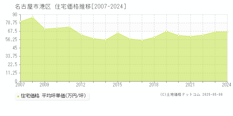 名古屋市港区(愛知県)の住宅価格推移グラフ(坪単価)[2007-2024年]