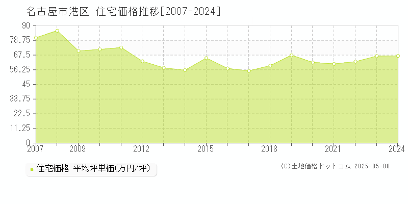 名古屋市港区全域の住宅価格推移グラフ 