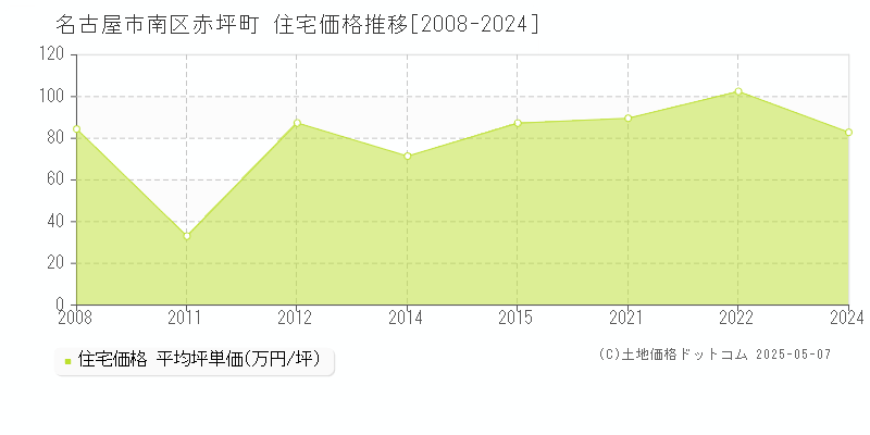 赤坪町(名古屋市南区)の住宅価格推移グラフ(坪単価)[2008-2024年]