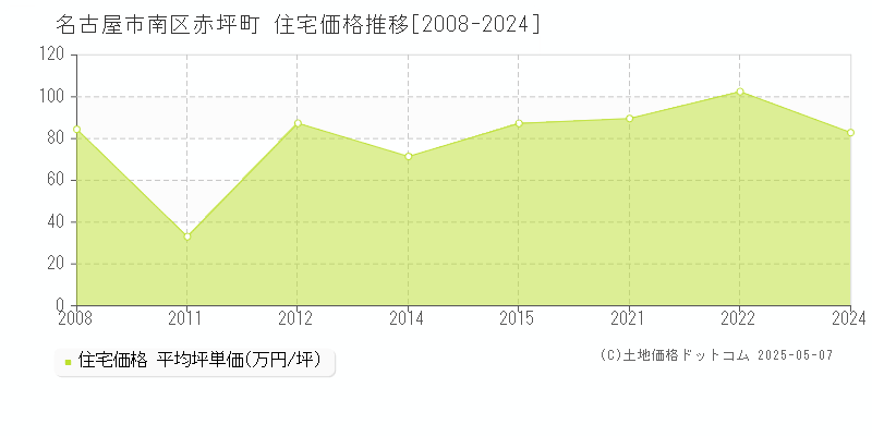 名古屋市南区赤坪町の住宅価格推移グラフ 